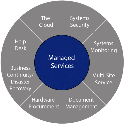 Managed Service Provider - Explained -